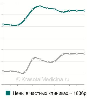 Средняя стоимость рентген I-II шейных позвонков в Москве