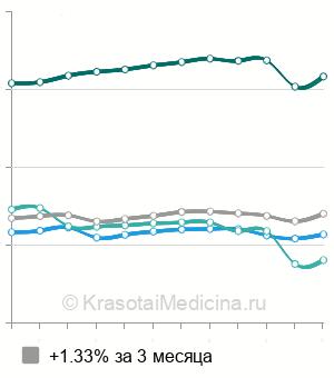 Средняя стоимость рентген шейного отдела позвоночника в Москве