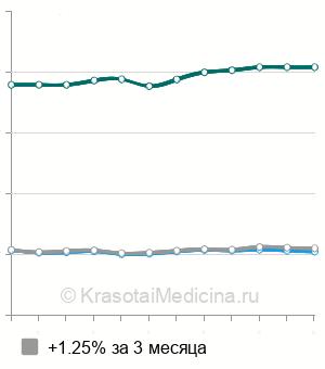 Средняя стоимость рентген копчика в Москве