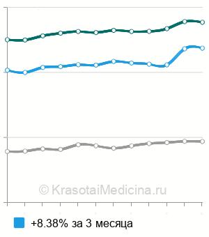 Средняя стоимость рентген грудного отдела позвоночника в Москве