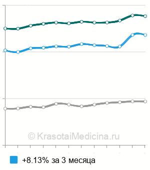 Средняя стоимость рентгенографии грудного отдела позвоночника в Москве