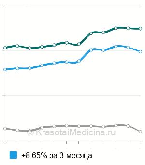 Средняя стоимость рентген грудного отдела позвоночника в Москве