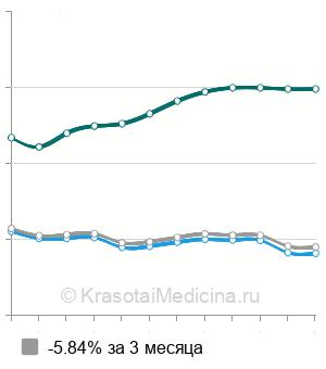 Средняя стоимость рентген таза в Москве