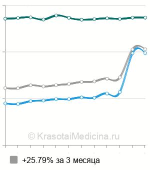 Средняя стоимость рентгенографии ребер в Москве