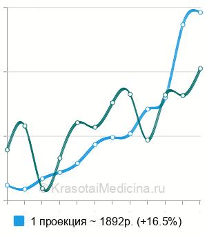 Средняя стоимость рентген лопатки в Москве