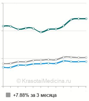 Средняя стоимость рентгенографии лопатки в Москве