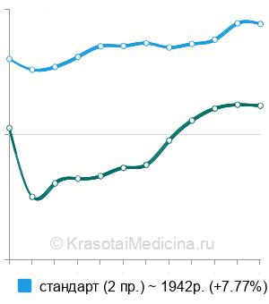 Средняя стоимость рентген грудины в Москве