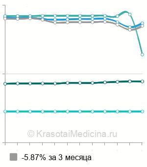 Средняя стоимость гистеросальпингография (ГСГ) в Москве