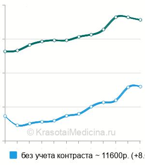 Средняя стоимость КТ-ангиопульмонография в Москве