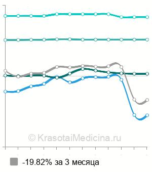 Средняя стоимость КТ сосудов головного мозга  в Москве