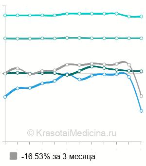 Средняя стоимость КТ сосудов головного мозга  в Москве