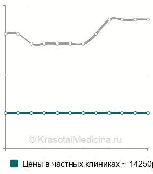 Средняя стоимость КТ шунтография в Москве