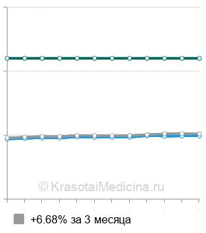 Средняя стоимость МРТ вен головного мозга в Москве