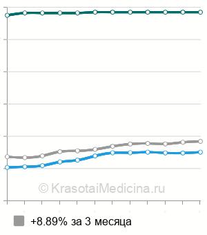 Средняя стоимость МРТ интракраниальных артерий в Москве
