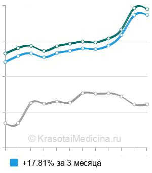 Средняя стоимость анализ на антитела к дифтерийной палочке в Москве