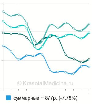 Средняя цена на анализ на антитела к легионеллам в Москве
