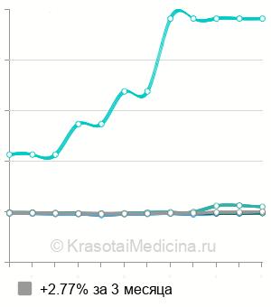 Средняя стоимость анализ на антитела к возбудителю коклюша в Москве