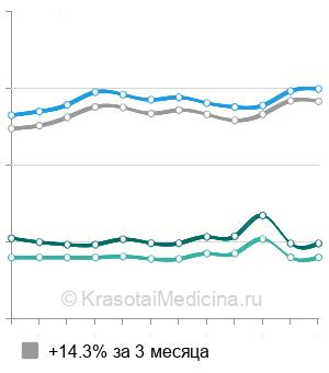 Средняя стоимость анализ на антитела к туберкулезу в Москве
