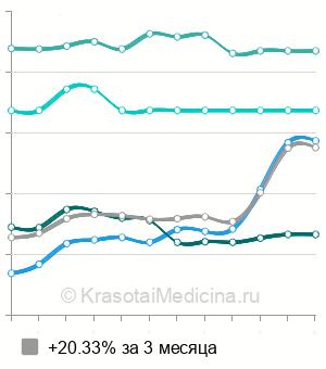 Средняя стоимость анализ на антитела к описторхисам в Москве