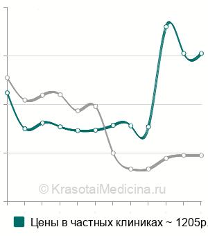 Средняя стоимость анализ на антитела к возбудителю стронгилоидоза в Москве
