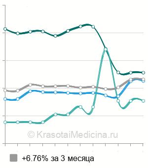 Средняя стоимость анализ на антитела к токсокарам в Москве