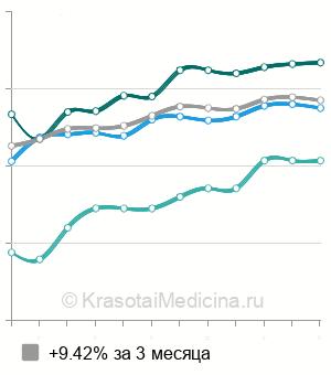 Средняя стоимость анализ на антитела к токсокарам в Москве