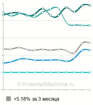 Средняя стоимость анализ на антитела к трихинеллам в Москве