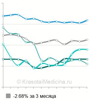 Средняя стоимость анализ на антитела к лямблиям в Москве