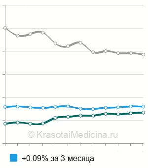 Средняя стоимость анализ на антитела к лейшмании в Москве