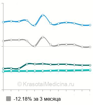 Средняя стоимость HLA-типирование 2 класса в Москве