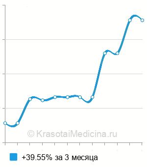 Средняя стоимость расширенного пренатального теста на 10 хромосомных аномалий в Москве