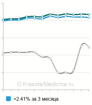 Средняя стоимость определение резус-фактора плода по крови матери в Москве