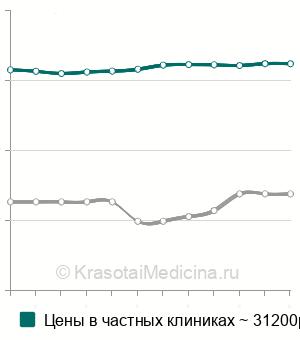Средняя стоимость стандартного пренатального теста на 5 хромосомных аномалий в Москве