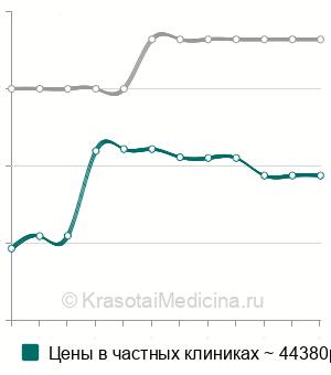 Средняя стоимость пренатального теста на отцовство в Москве