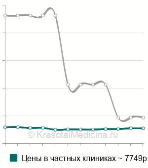 Средняя стоимость определение пола плода по крови матери в Москве