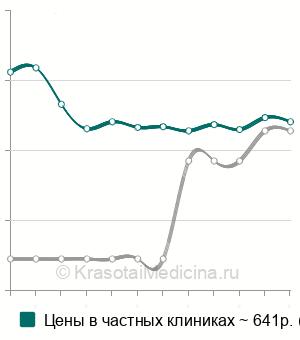 Средняя стоимость РПГА на бруцеллез в Москве
