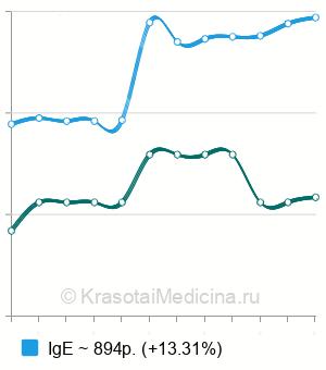 Средняя стоимость аллергенов лекарств и химических веществ в Москве
