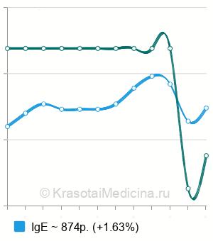 Средняя стоимость аллергены лекарств и химических веществ в Москве