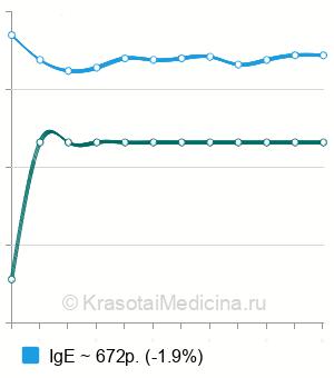 Средняя стоимость аллергенов гельминтов в Москве