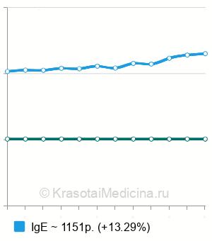 Средняя стоимость аллергены деревьев в Москве
