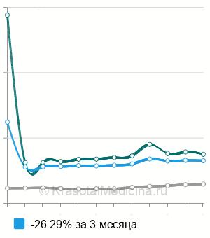 Средняя стоимость анализ на иммуноглобулин Е (IgE) в крови в Москве
