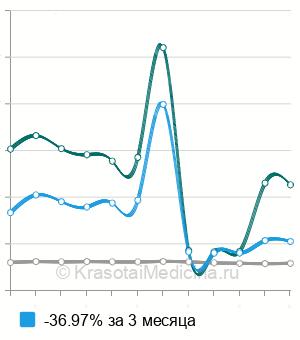 Средняя стоимость анализ на иммуноглобулин Е (IgE) в крови в Москве