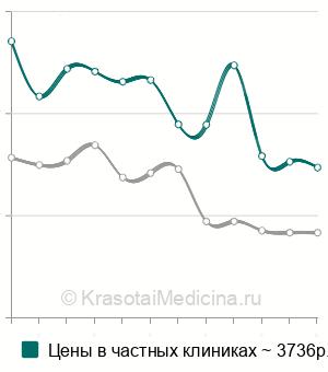 Средняя стоимость анализ крови на триптазу в Москве