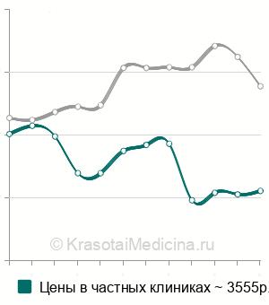 Средняя стоимость анализ крови на триптазу в Москве