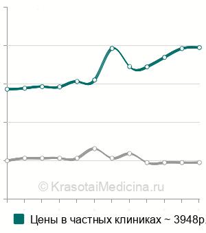 Средняя стоимость пищевая аллергологическая панель в Москве