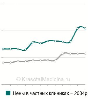 Средняя стоимость панель грибковых аллергенов в Москве