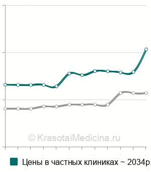 Средняя стоимость панели грибковых аллергенов в Москве