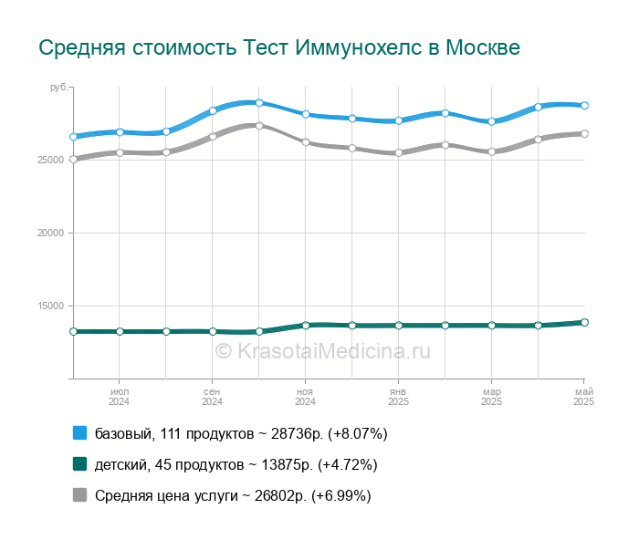 Тест Иммунохелс Цена