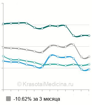 Средняя цена на анализ крови на L-карнитин в Москве