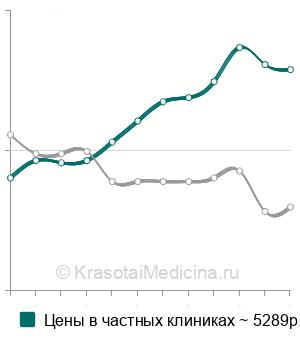 Средняя стоимость определение Омега-3 индекса в Москве